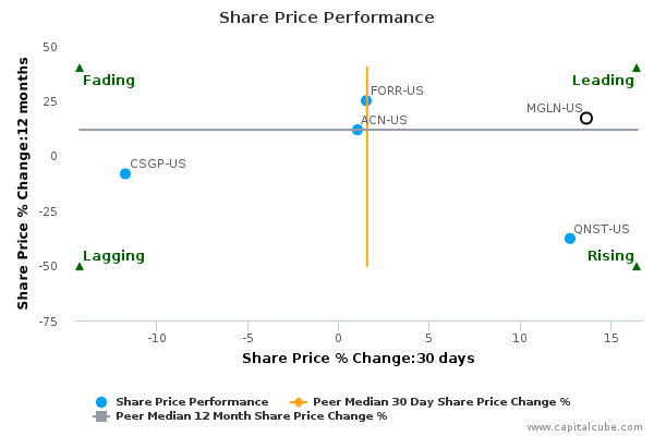 Share Price Performance Share Price Performance