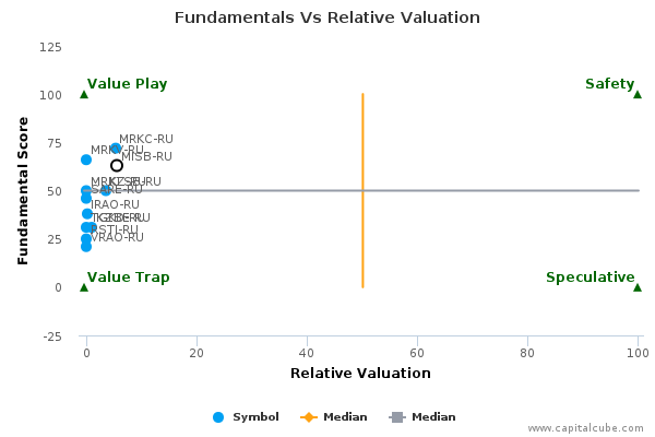 Fundamentals Vs Relative Valuation