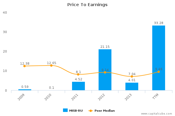 Price To Earnings