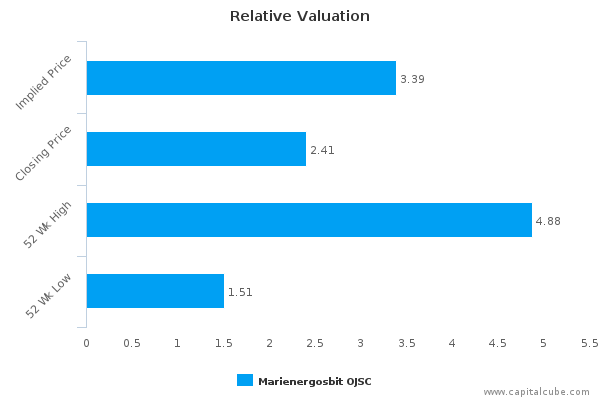 Relative Valuation