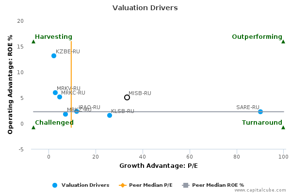 Valuation Drivers