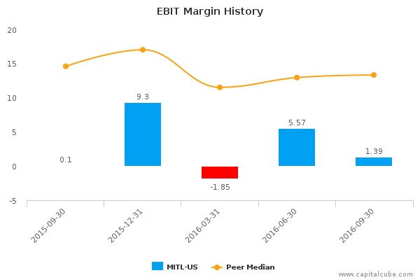 EBIT Margin History EBIT Margin History