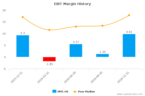 EBIT Margin History EBIT Margin History