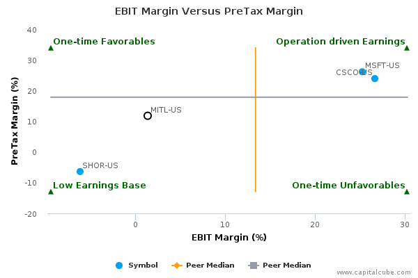 EBIT Margin Versus PreTax Margin EBIT Margin Versus PreTax Margin