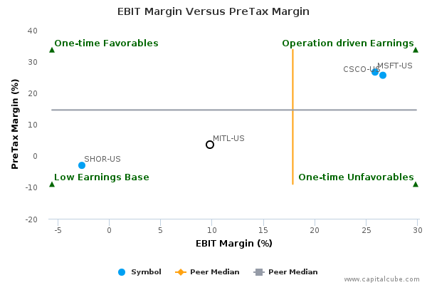 EBIT Margin Versus PreTax Margin EBIT Margin Versus PreTax Margin