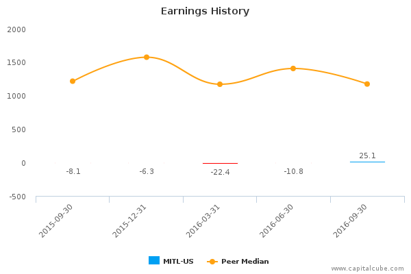 Earnings History Earnings History