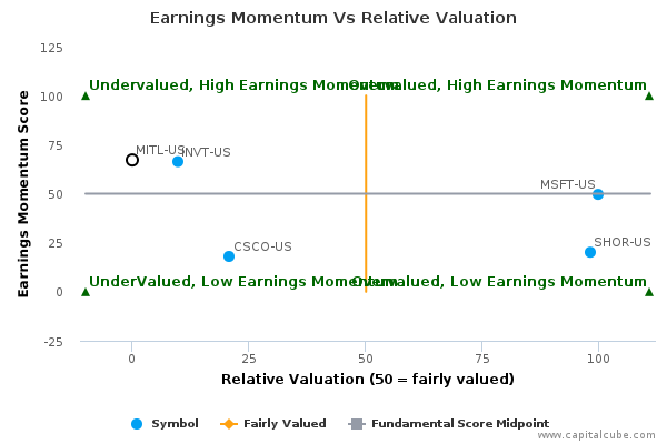 Earnings Momentum Vs Relative Valuation Earnings Momentum Vs Relative Valuation