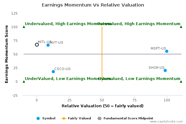 Earnings Momentum Vs Relative Valuation Earnings Momentum Vs Relative Valuation
