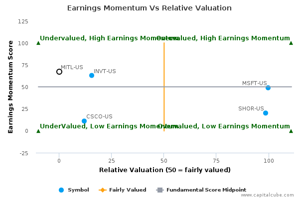 Earnings Momentum Vs Relative Valuation Earnings Momentum Vs Relative Valuation