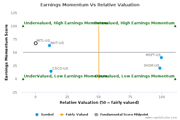 Earnings Momentum Vs Relative Valuation Earnings Momentum Vs Relative Valuation