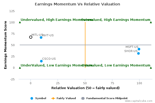 Earnings Momentum Vs Relative Valuation Earnings Momentum Vs Relative Valuation