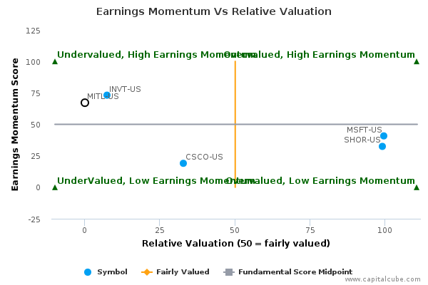 Earnings Momentum Vs Relative Valuation Earnings Momentum Vs Relative Valuation