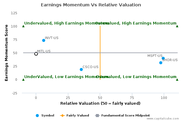 Earnings Momentum Vs Relative Valuation Earnings Momentum Vs Relative Valuation