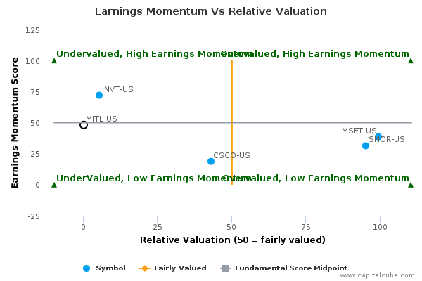 Earnings Momentum Vs Relative Valuation Earnings Momentum Vs Relative Valuation
