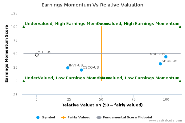 Earnings Momentum Vs Relative Valuation Earnings Momentum Vs Relative Valuation