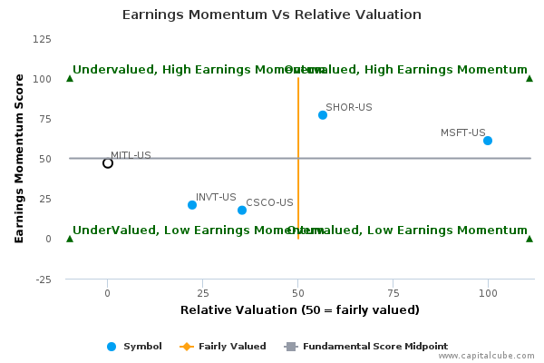 Earnings Momentum Vs Relative Valuation Earnings Momentum Vs Relative Valuation