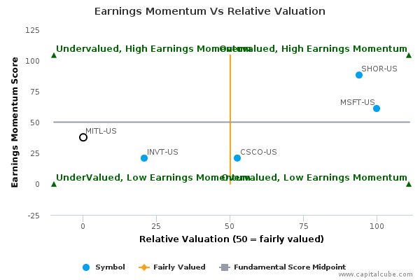 Earnings Momentum Vs Relative Valuation Earnings Momentum Vs Relative Valuation