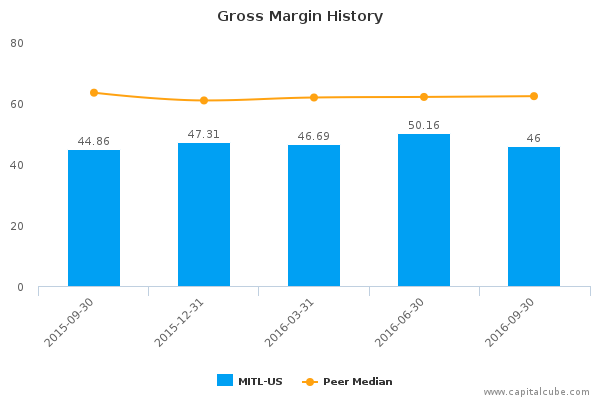 Gross Margin History Gross Margin History