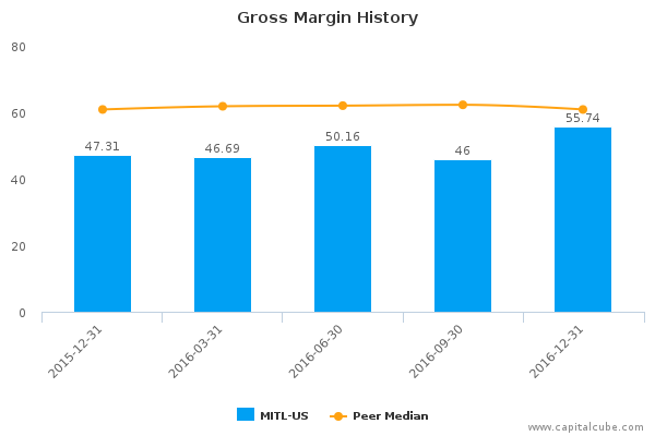 Gross Margin History Gross Margin History