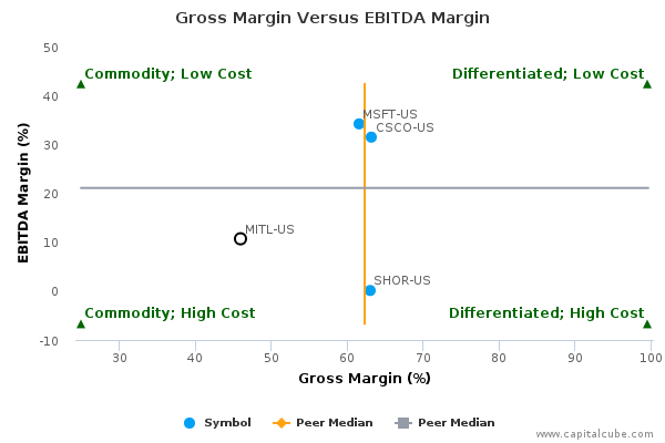 Gross Margin Versus EBITDA Margin Gross Margin Versus EBITDA Margin