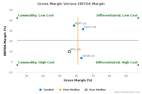 Gross Margin Versus EBITDA Margin Gross Margin Versus EBITDA Margin
