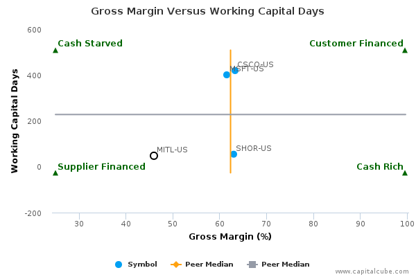 Gross Margin Versus Working Capital Days Gross Margin Versus Working Capital Days