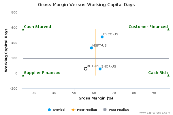 Gross Margin Versus Working Capital Days Gross Margin Versus Working Capital Days