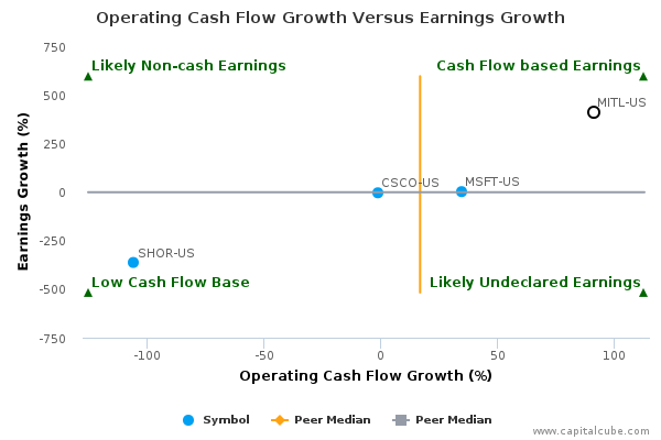 Operating Cash Flow Growth Versus Earnings Growth Operating Cash Flow Growth Versus Earnings Growth