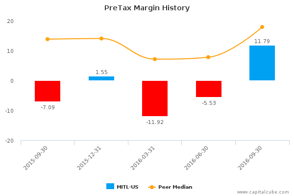 PreTax Margin History PreTax Margin History