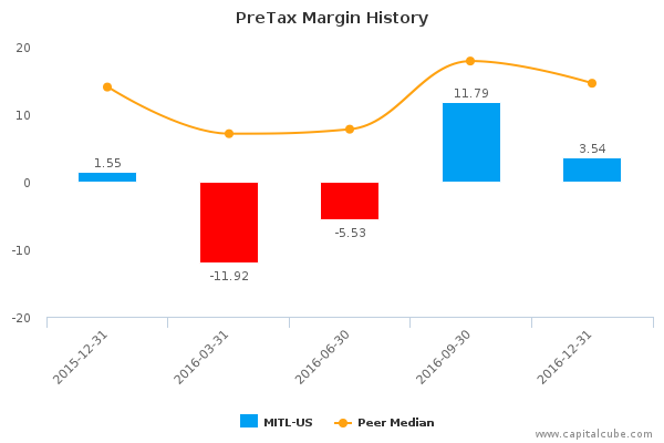 PreTax Margin History PreTax Margin History