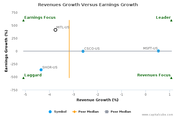 Revenues Growth Versus Earnings Growth Revenues Growth Versus Earnings Growth