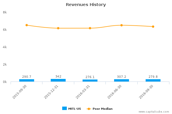 Revenues History Revenues History