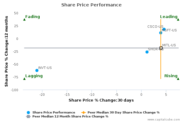 Share Price Performance Share Price Performance
