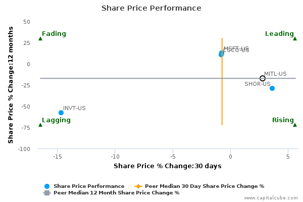 Share Price Performance Share Price Performance