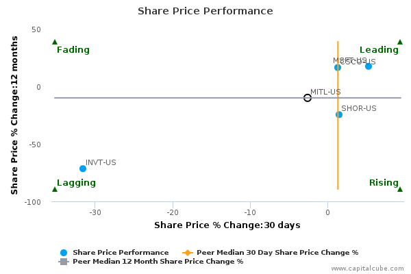 Share Price Performance Share Price Performance