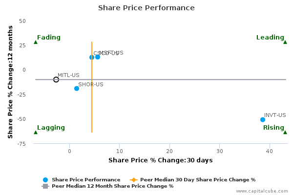 Share Price Performance Share Price Performance