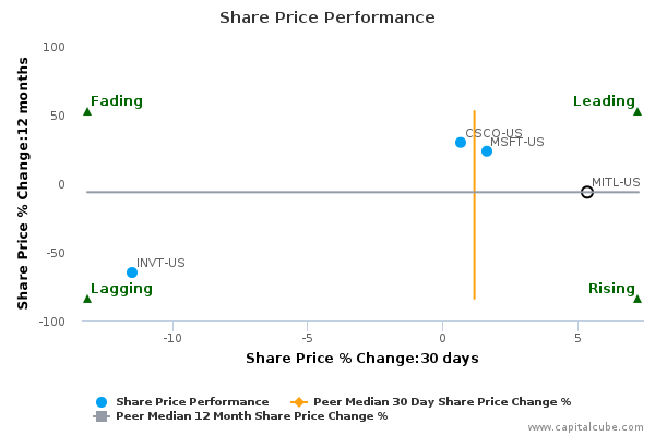 Share Price Performance Share Price Performance