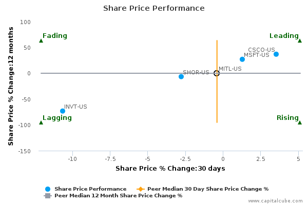 Share Price Performance Share Price Performance