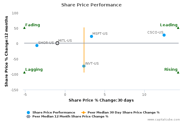 Share Price Performance Share Price Performance