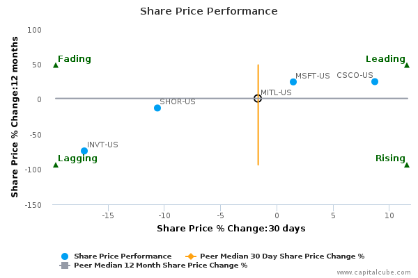 Share Price Performance Share Price Performance