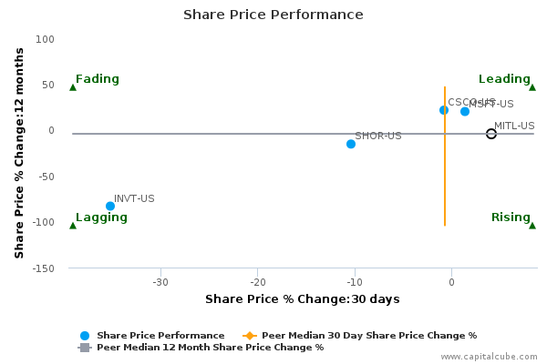 Share Price Performance Share Price Performance