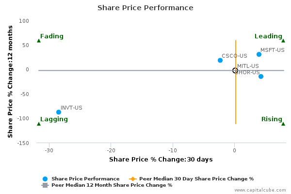 Share Price Performance Share Price Performance