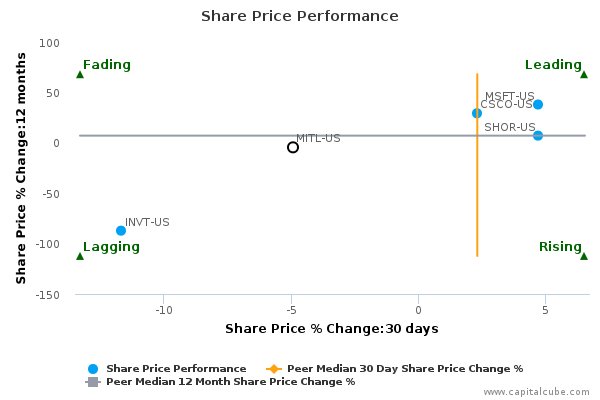 Share Price Performance Share Price Performance
