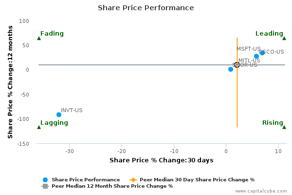 Share Price Performance Share Price Performance