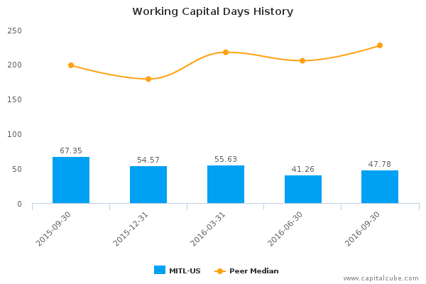 Working Capital Days History Working Capital Days History