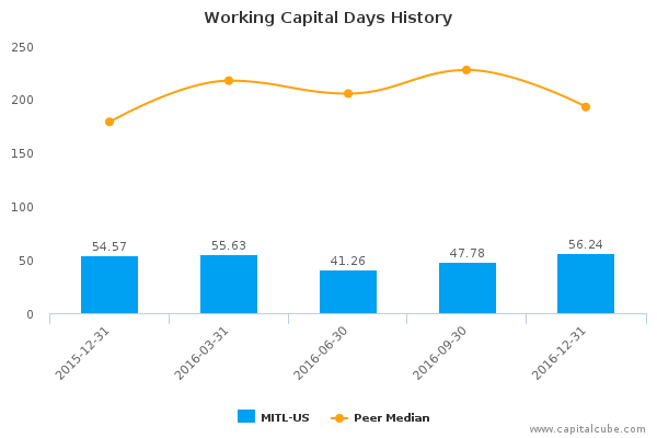 Working Capital Days History Working Capital Days History