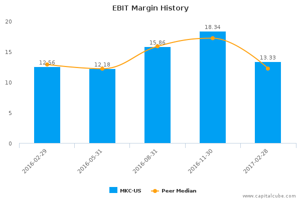 EBIT Margin History EBIT Margin History