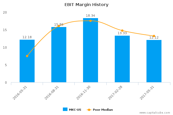 EBIT Margin History EBIT Margin History