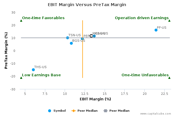 EBIT Margin Versus PreTax Margin EBIT Margin Versus PreTax Margin