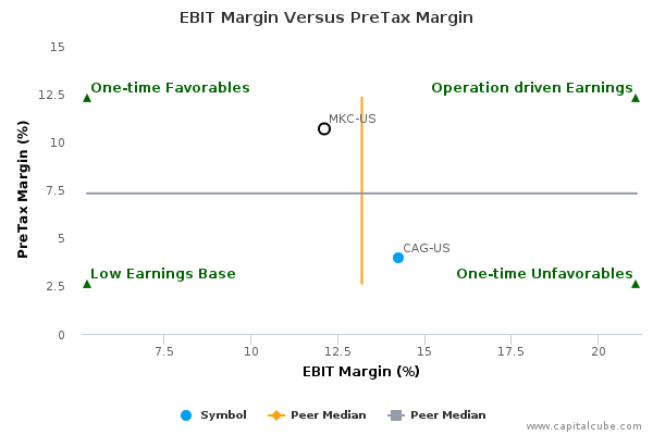 EBIT Margin Versus PreTax Margin EBIT Margin Versus PreTax Margin